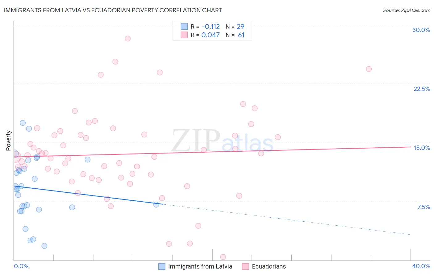 Immigrants from Latvia vs Ecuadorian Poverty
