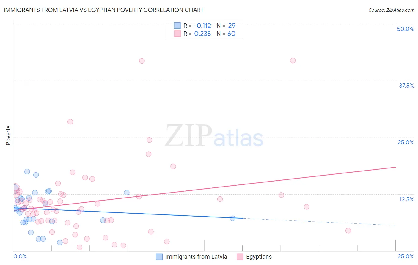 Immigrants from Latvia vs Egyptian Poverty