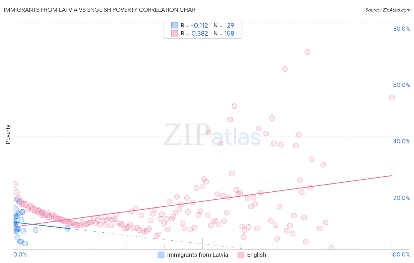 Immigrants from Latvia vs English Poverty