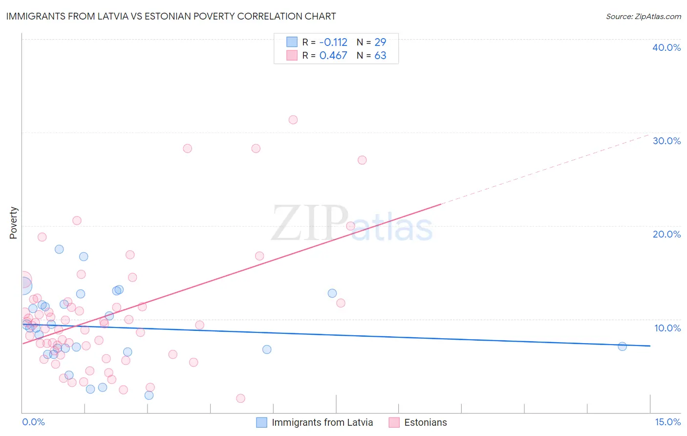 Immigrants from Latvia vs Estonian Poverty
