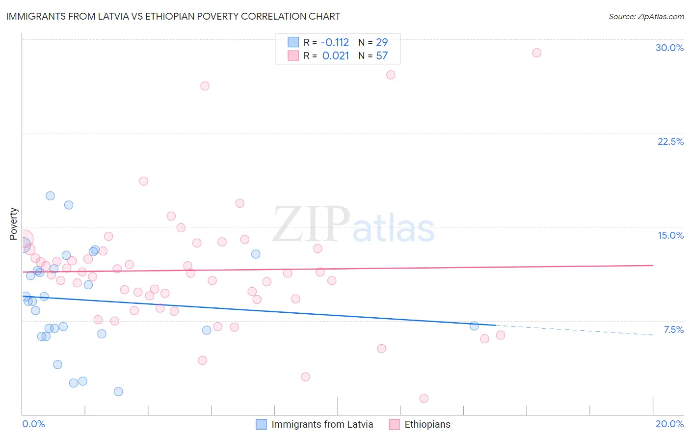 Immigrants from Latvia vs Ethiopian Poverty