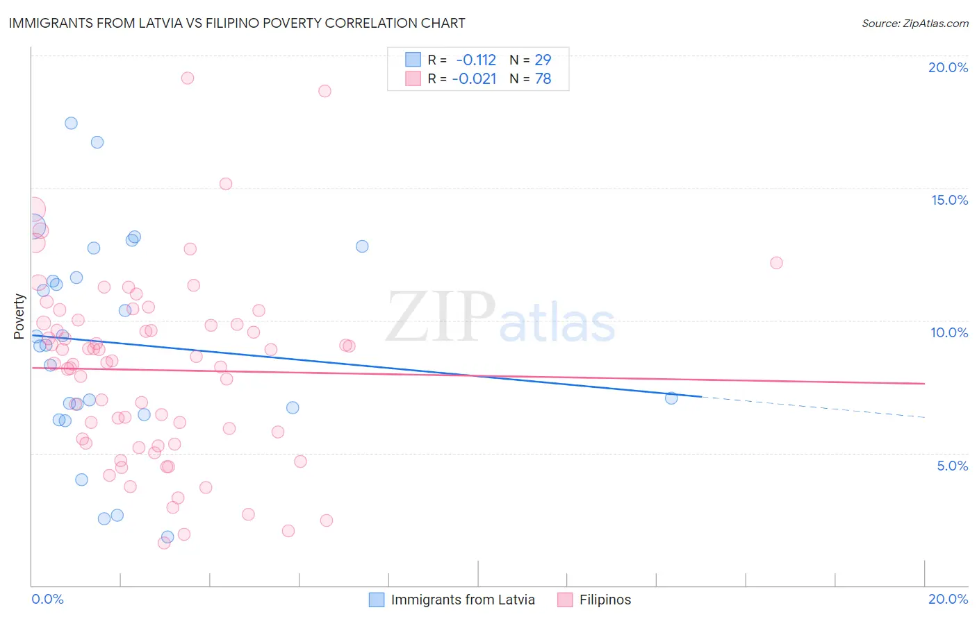 Immigrants from Latvia vs Filipino Poverty