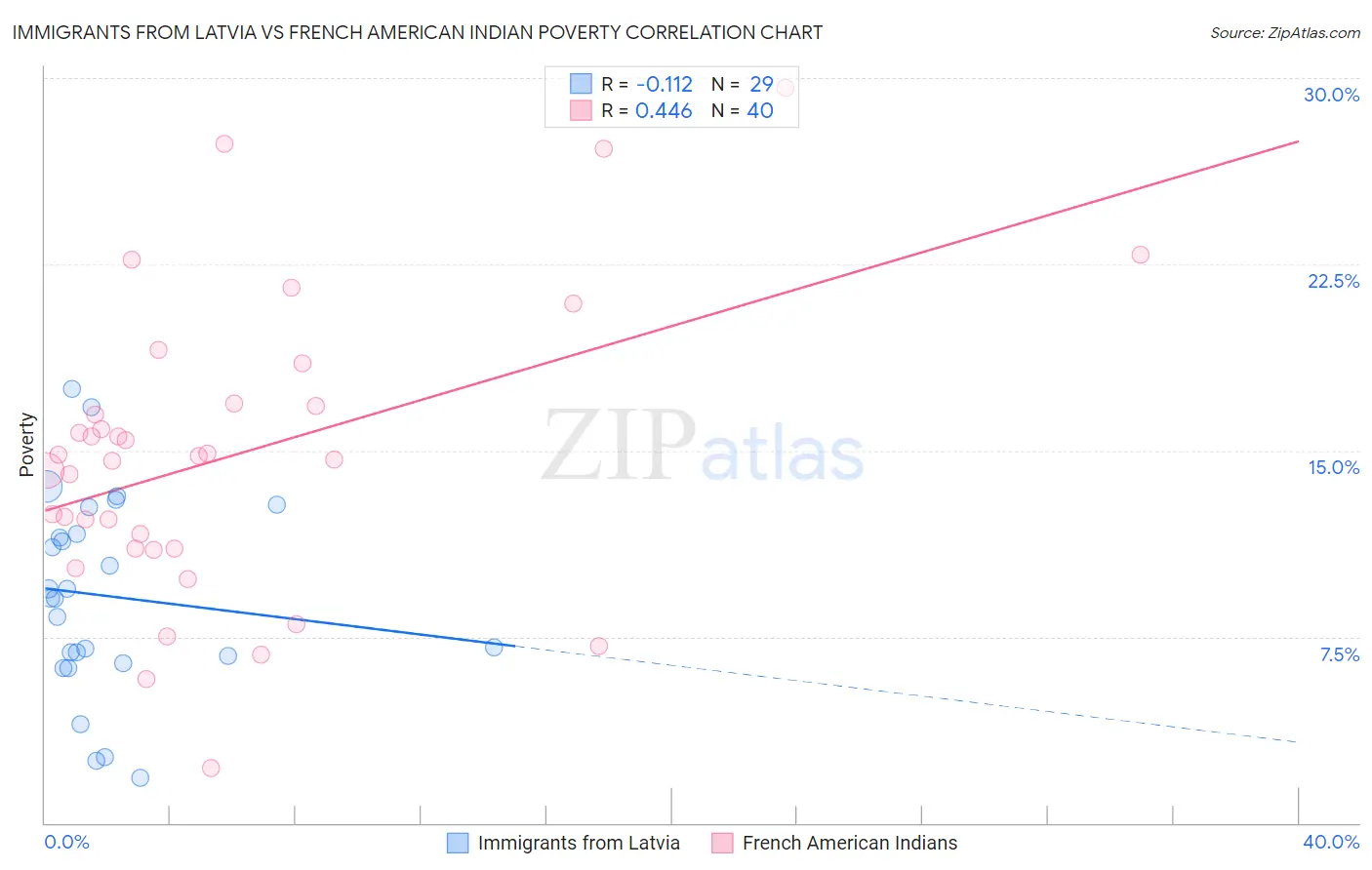 Immigrants from Latvia vs French American Indian Poverty