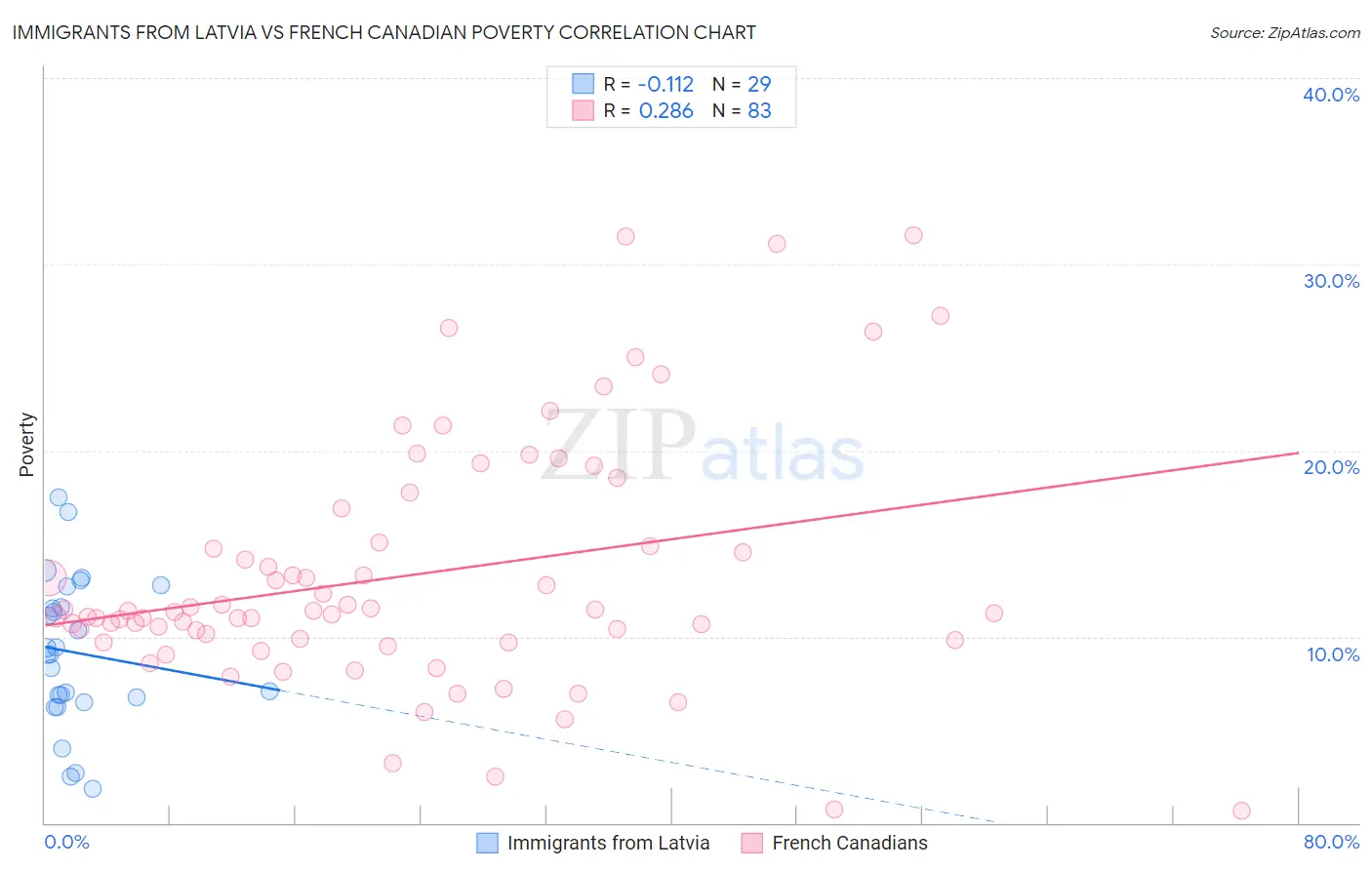 Immigrants from Latvia vs French Canadian Poverty