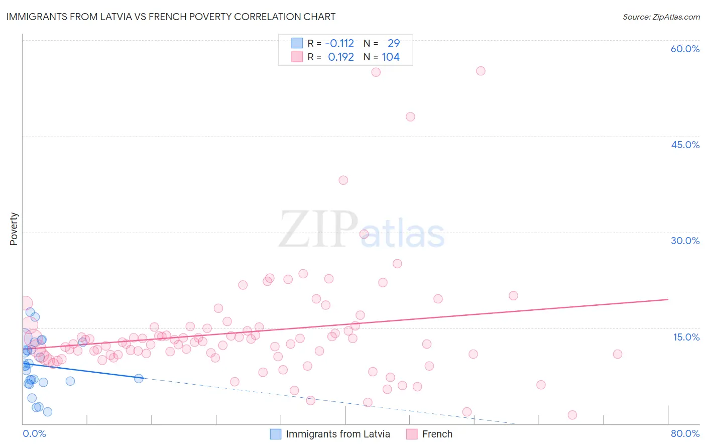 Immigrants from Latvia vs French Poverty