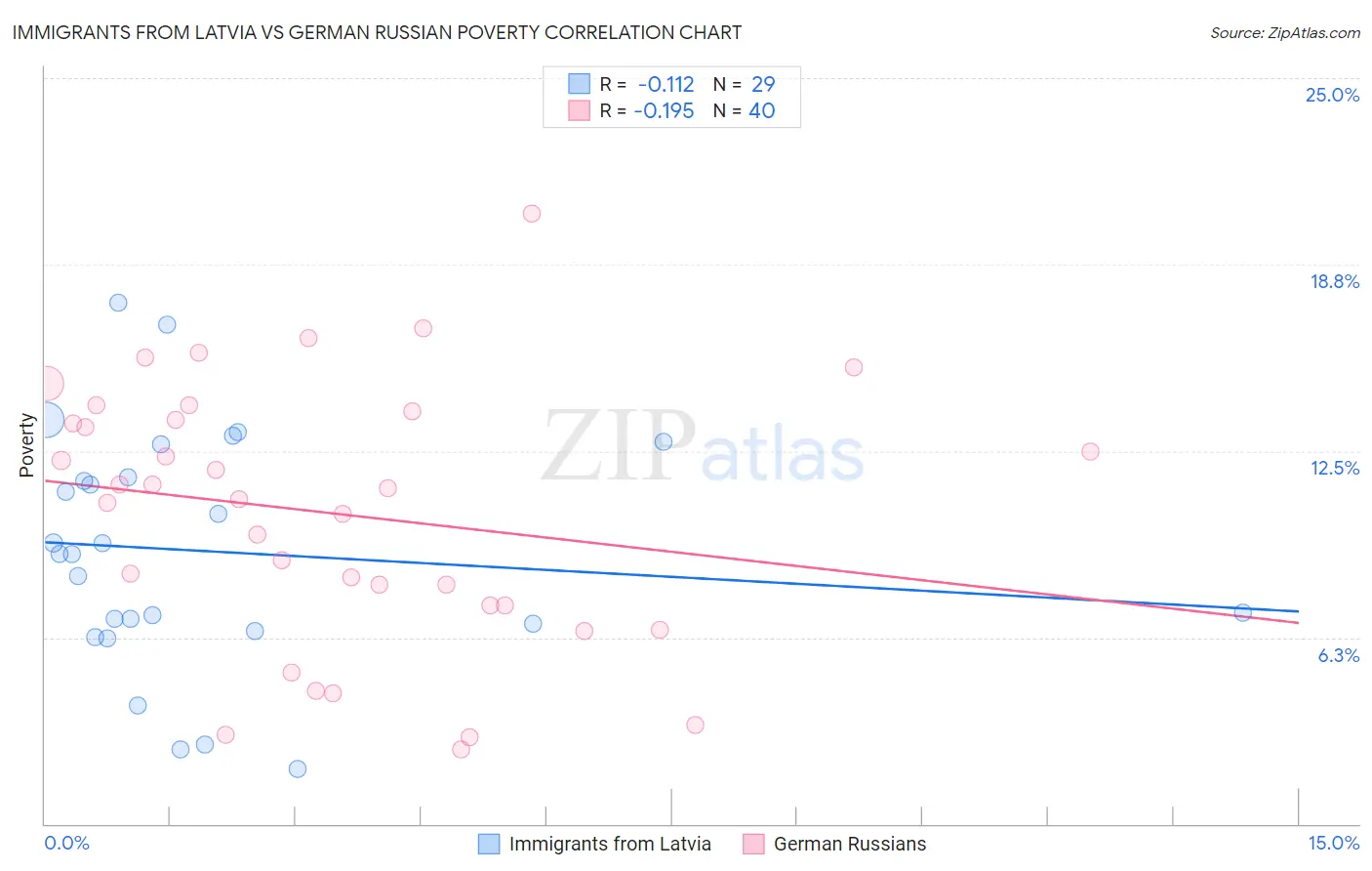 Immigrants from Latvia vs German Russian Poverty