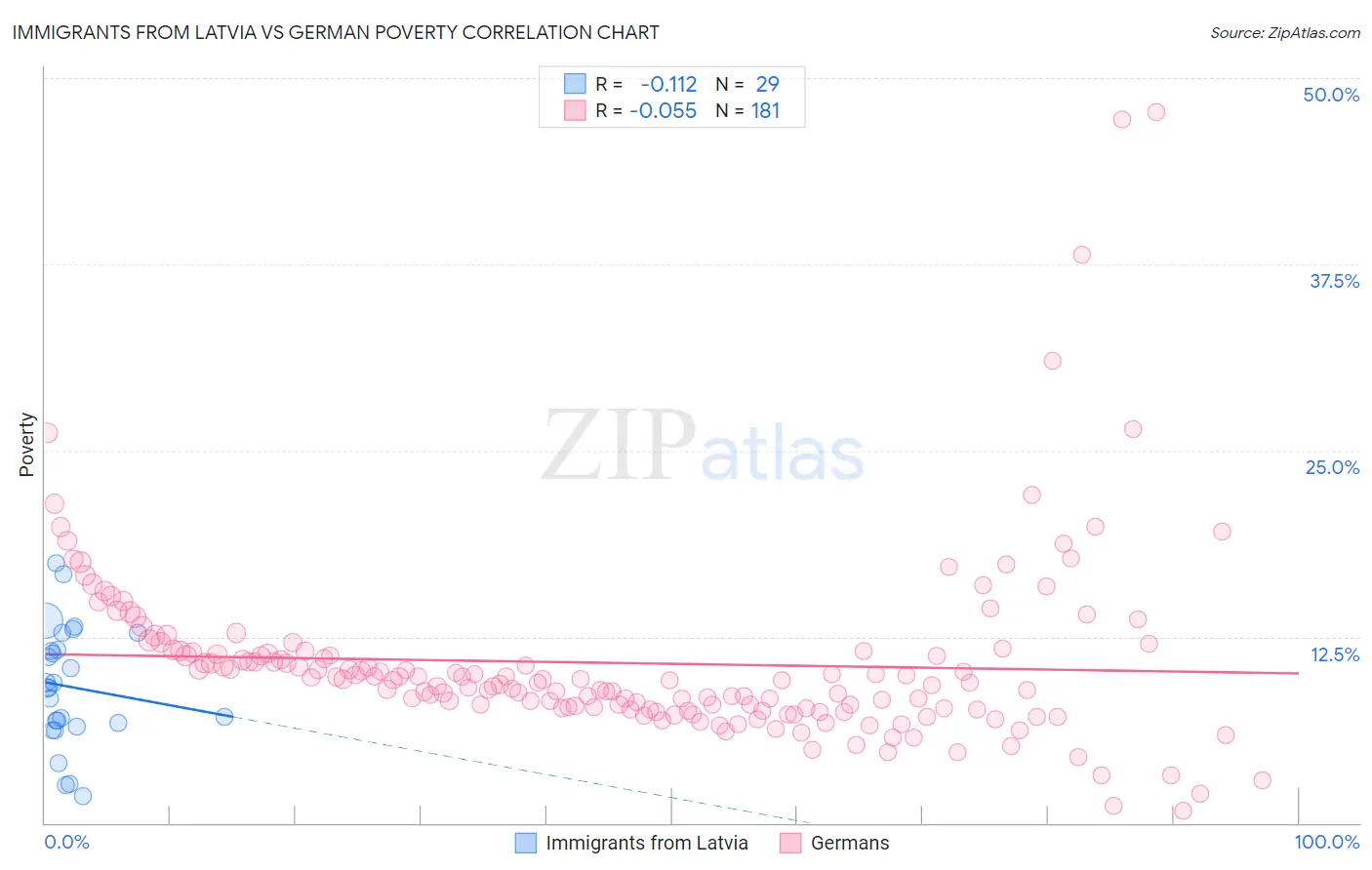 Immigrants from Latvia vs German Poverty