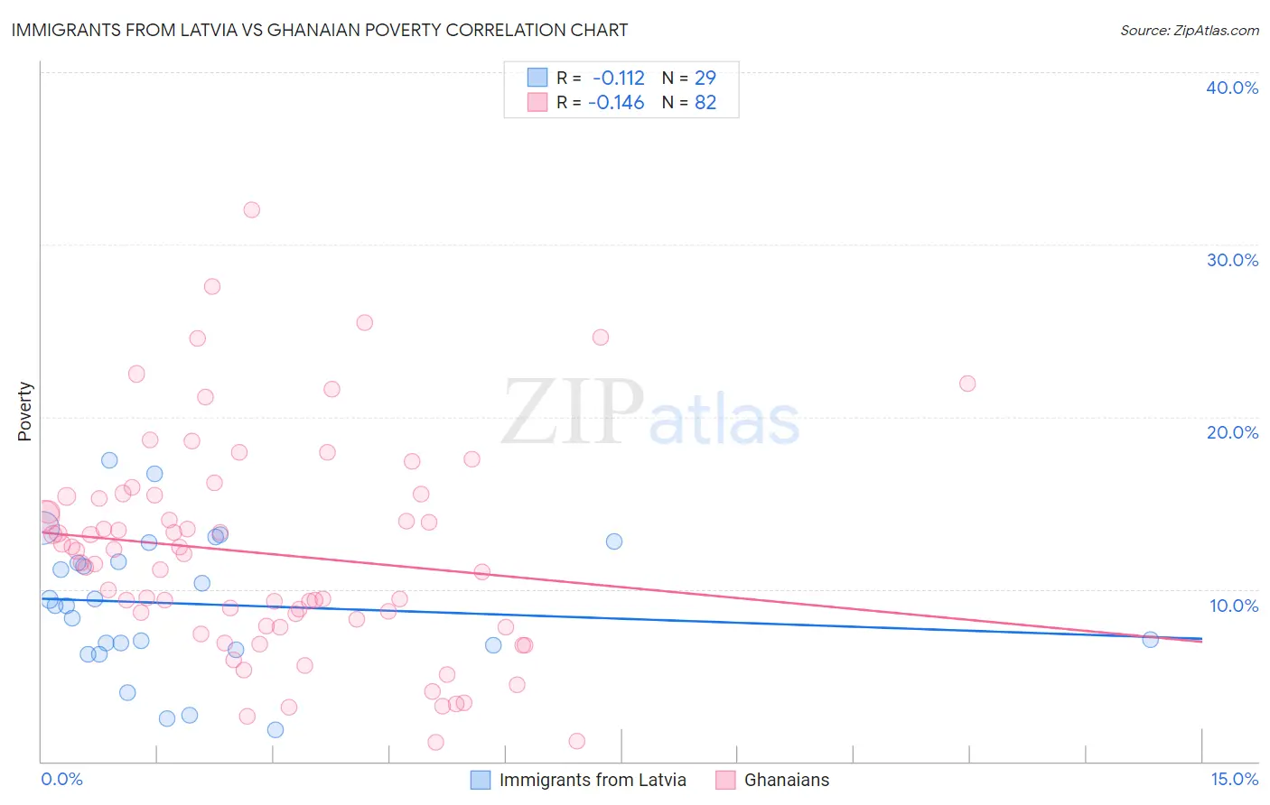 Immigrants from Latvia vs Ghanaian Poverty