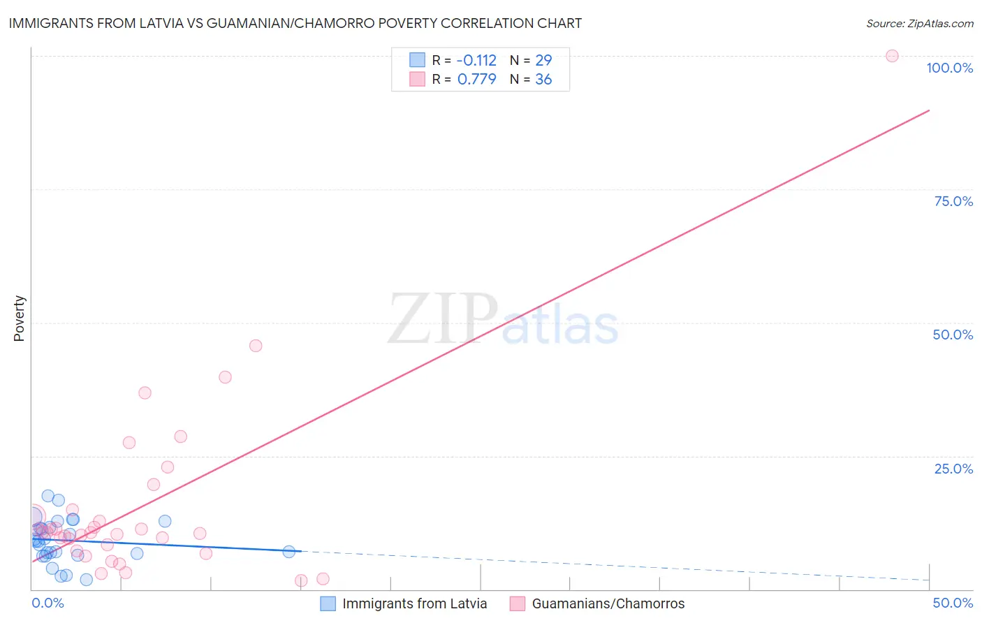 Immigrants from Latvia vs Guamanian/Chamorro Poverty