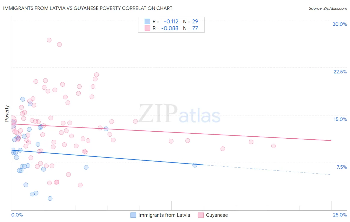 Immigrants from Latvia vs Guyanese Poverty