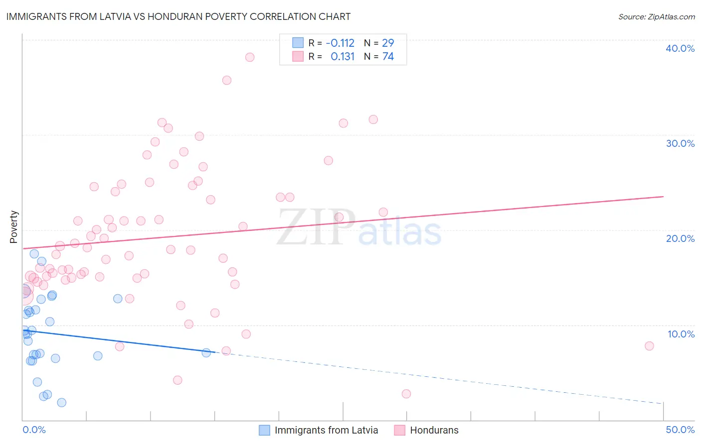 Immigrants from Latvia vs Honduran Poverty