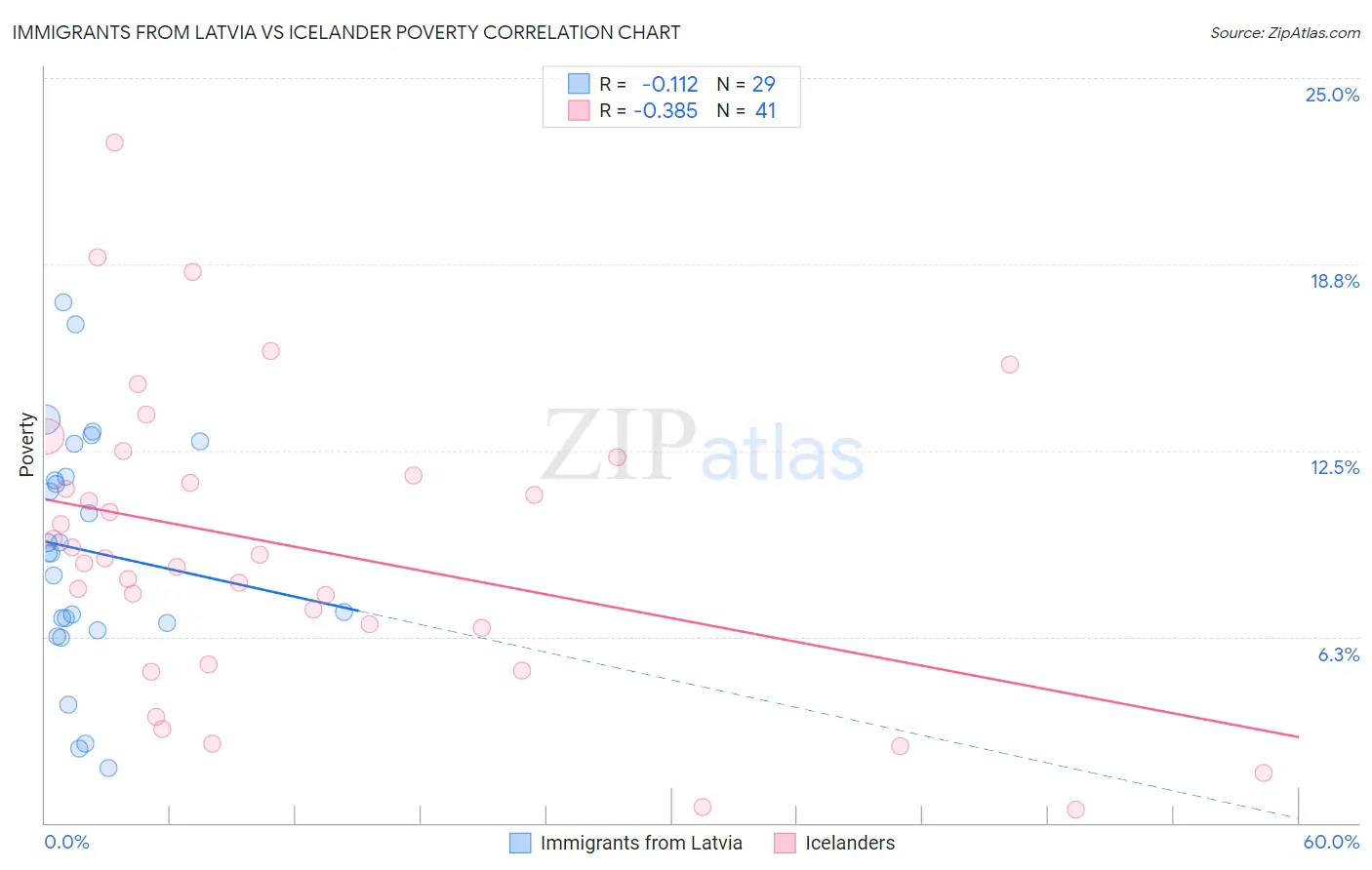 Immigrants from Latvia vs Icelander Poverty