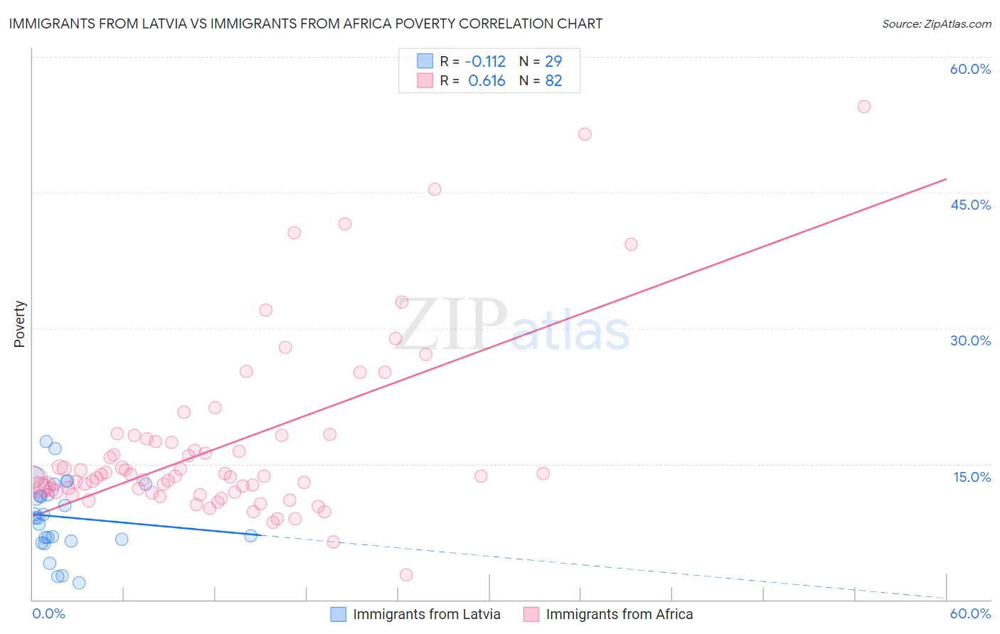 Immigrants from Latvia vs Immigrants from Africa Poverty