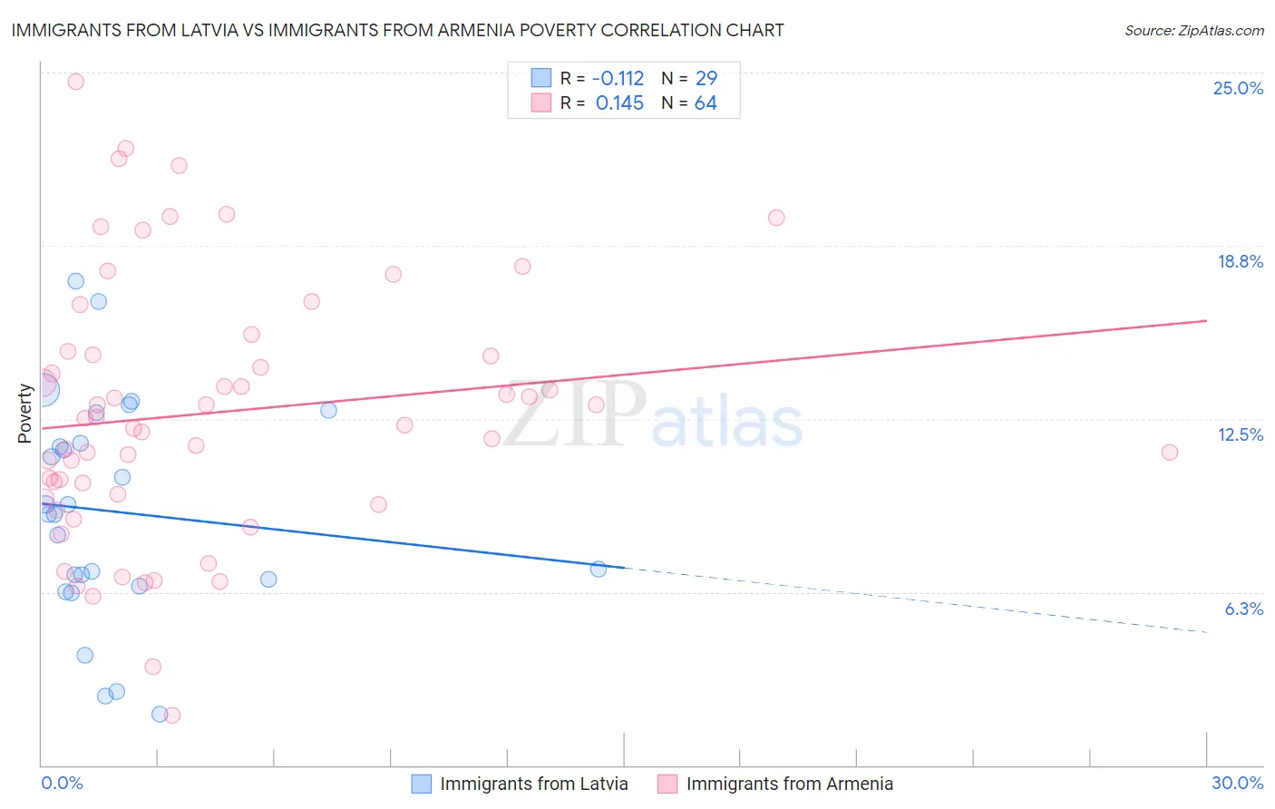 Immigrants from Latvia vs Immigrants from Armenia Poverty