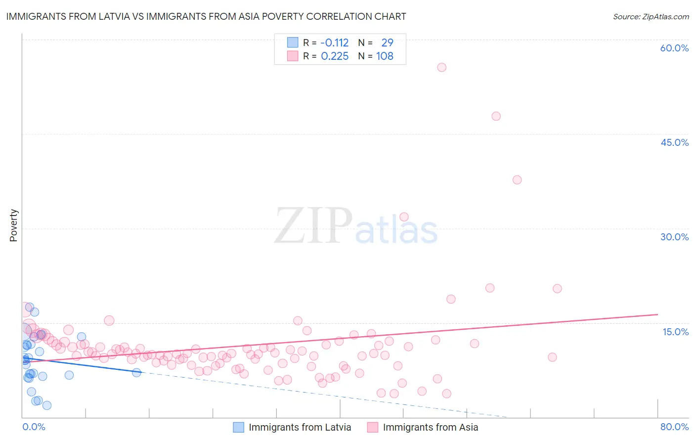 Immigrants from Latvia vs Immigrants from Asia Poverty