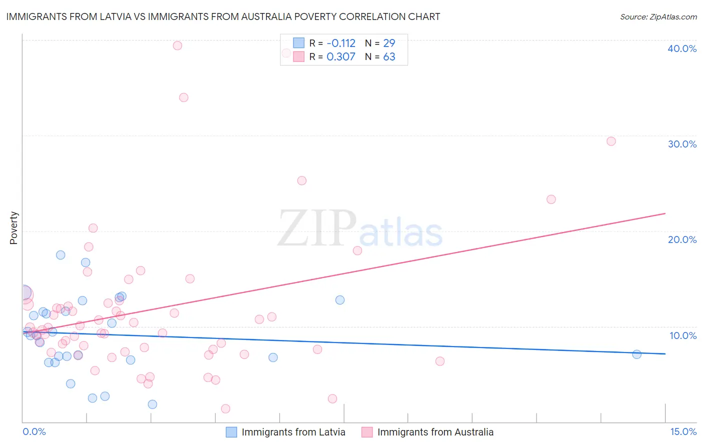 Immigrants from Latvia vs Immigrants from Australia Poverty