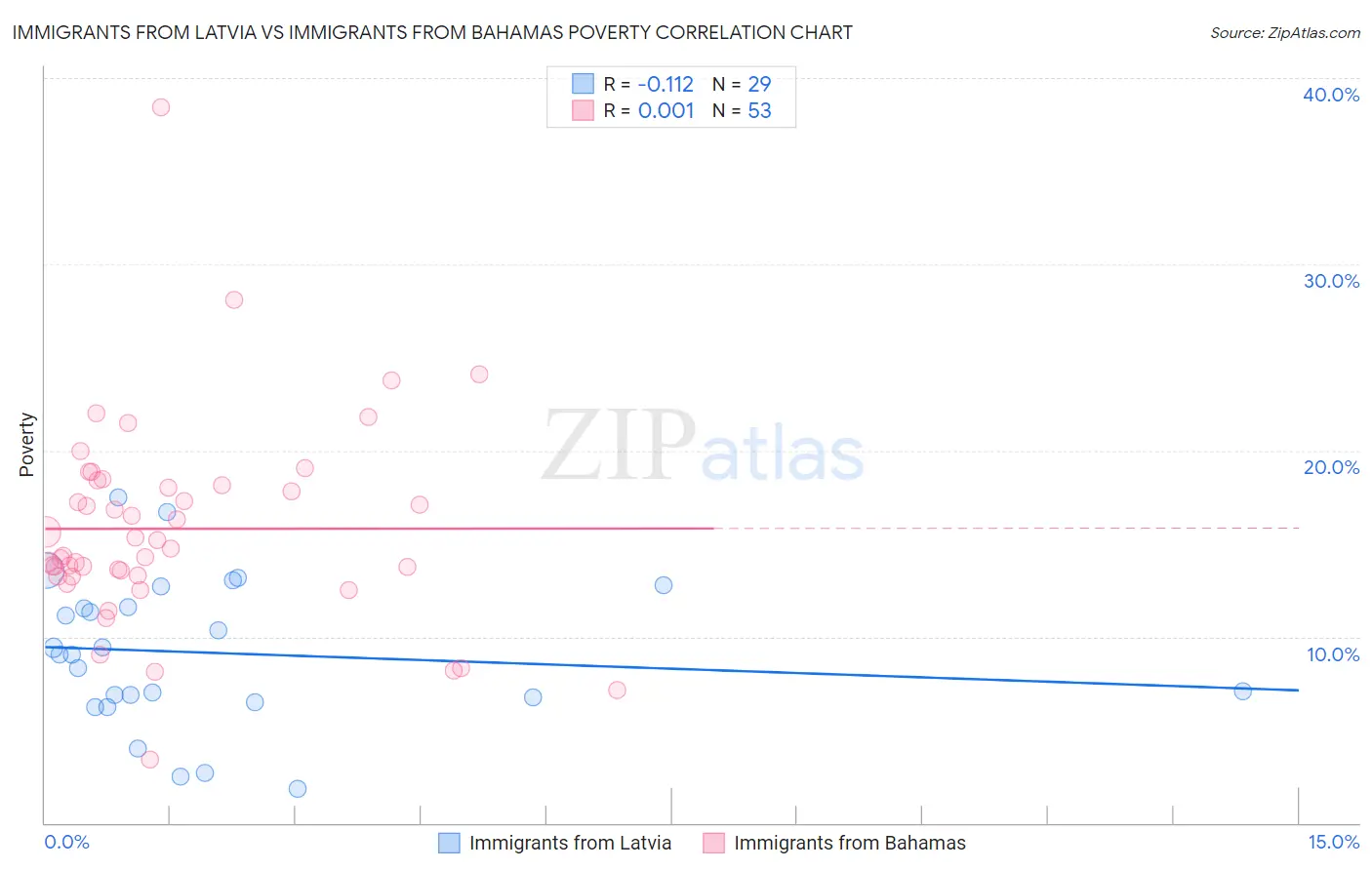 Immigrants from Latvia vs Immigrants from Bahamas Poverty