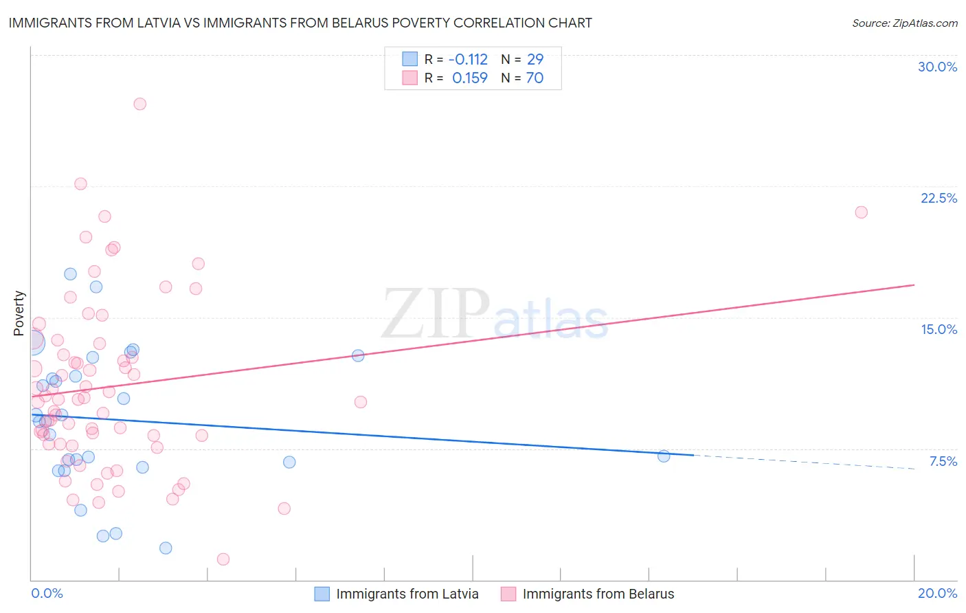 Immigrants from Latvia vs Immigrants from Belarus Poverty