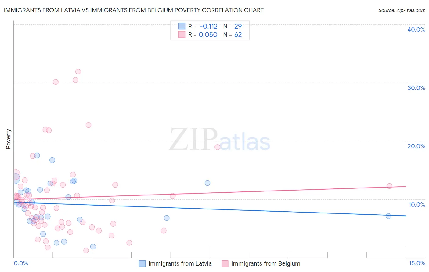 Immigrants from Latvia vs Immigrants from Belgium Poverty