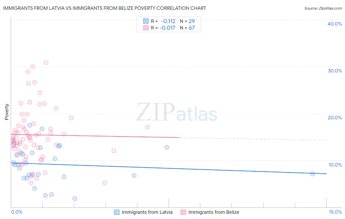 Immigrants from Latvia vs Immigrants from Belize Poverty