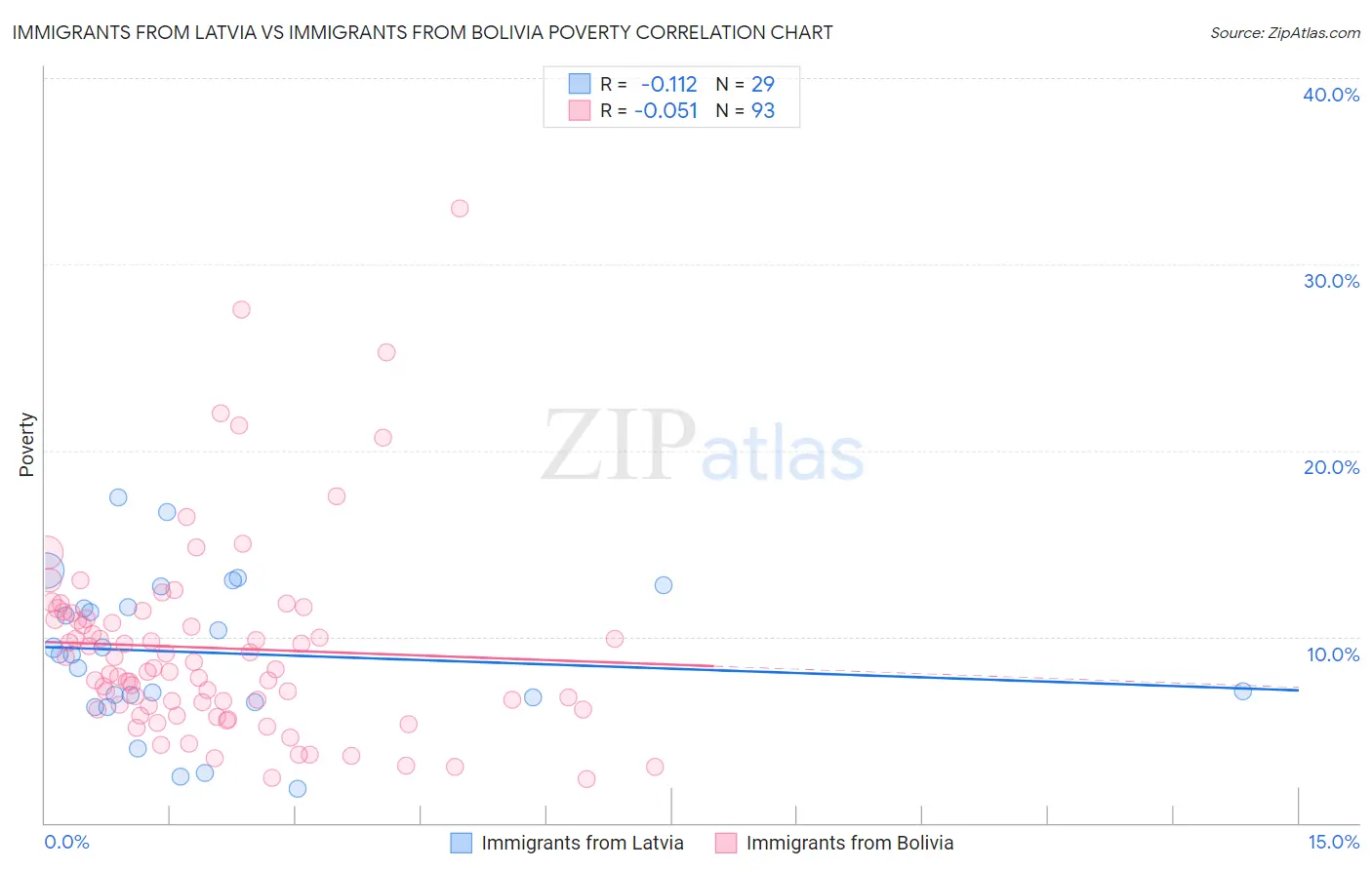 Immigrants from Latvia vs Immigrants from Bolivia Poverty