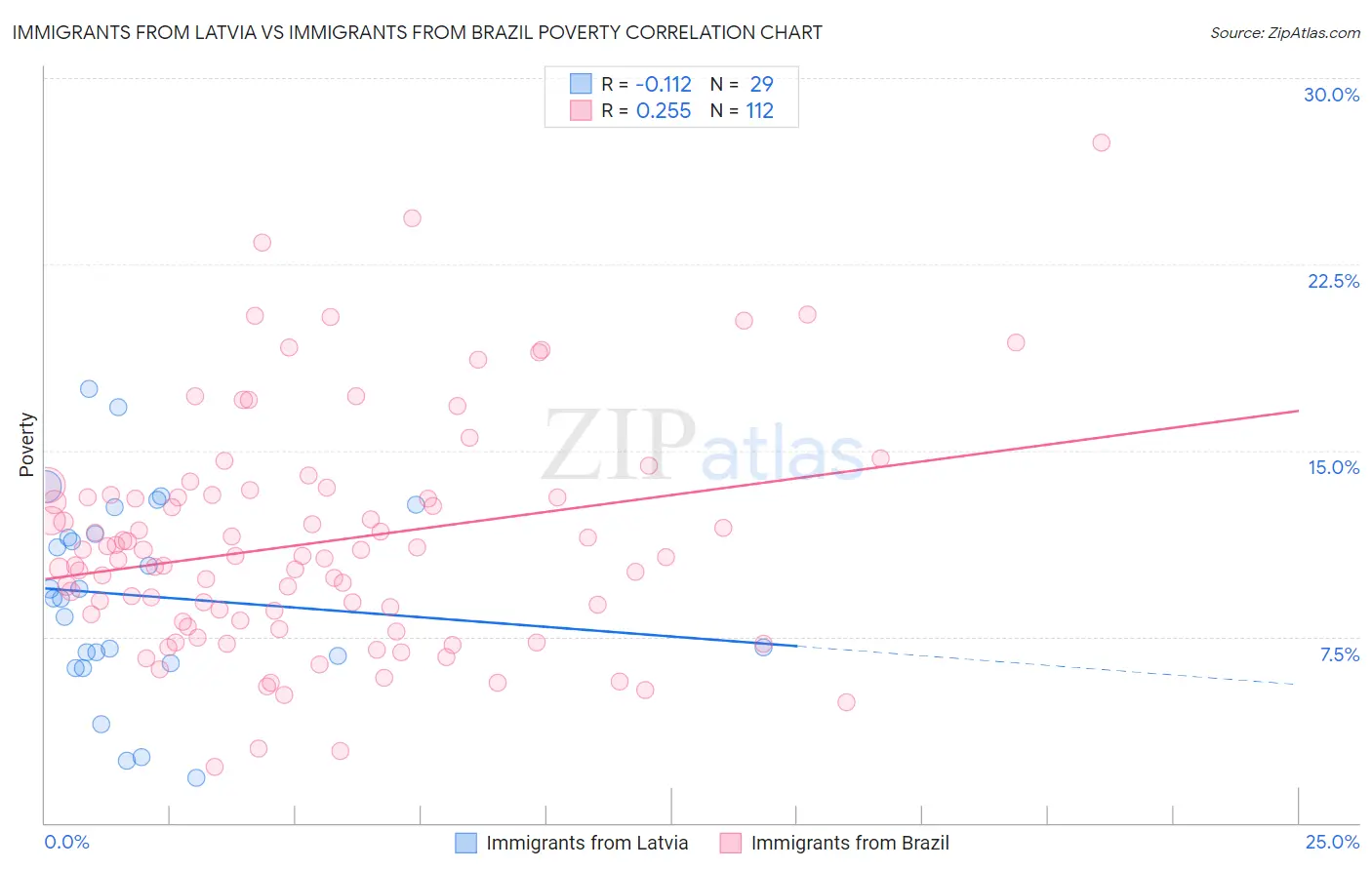 Immigrants from Latvia vs Immigrants from Brazil Poverty