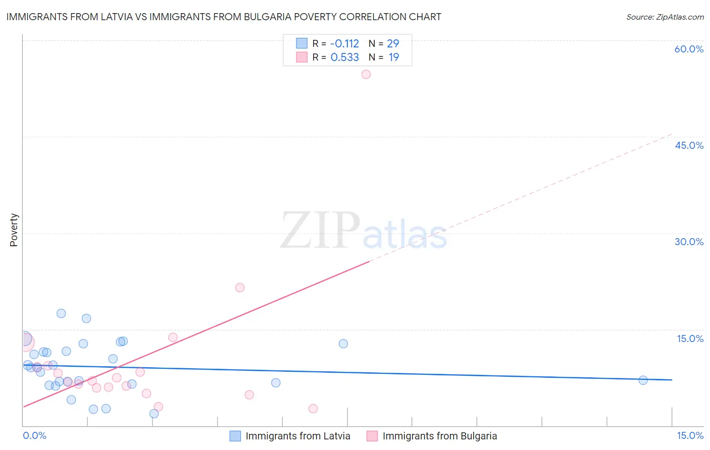 Immigrants from Latvia vs Immigrants from Bulgaria Poverty