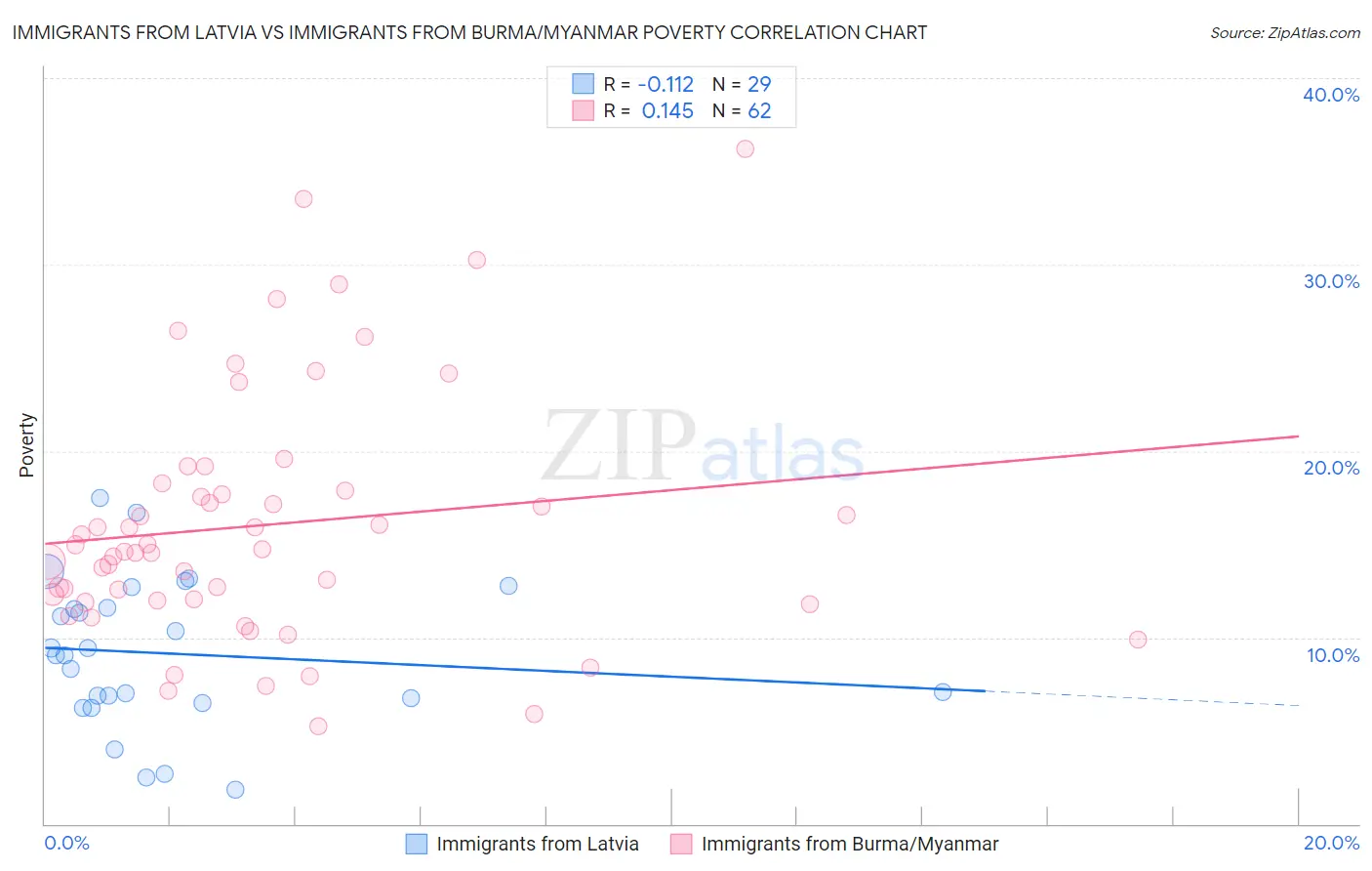 Immigrants from Latvia vs Immigrants from Burma/Myanmar Poverty