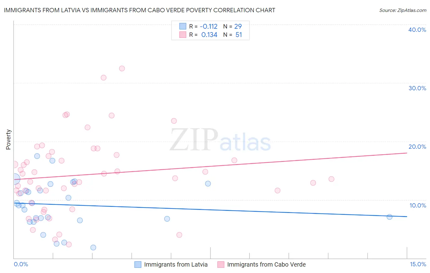 Immigrants from Latvia vs Immigrants from Cabo Verde Poverty