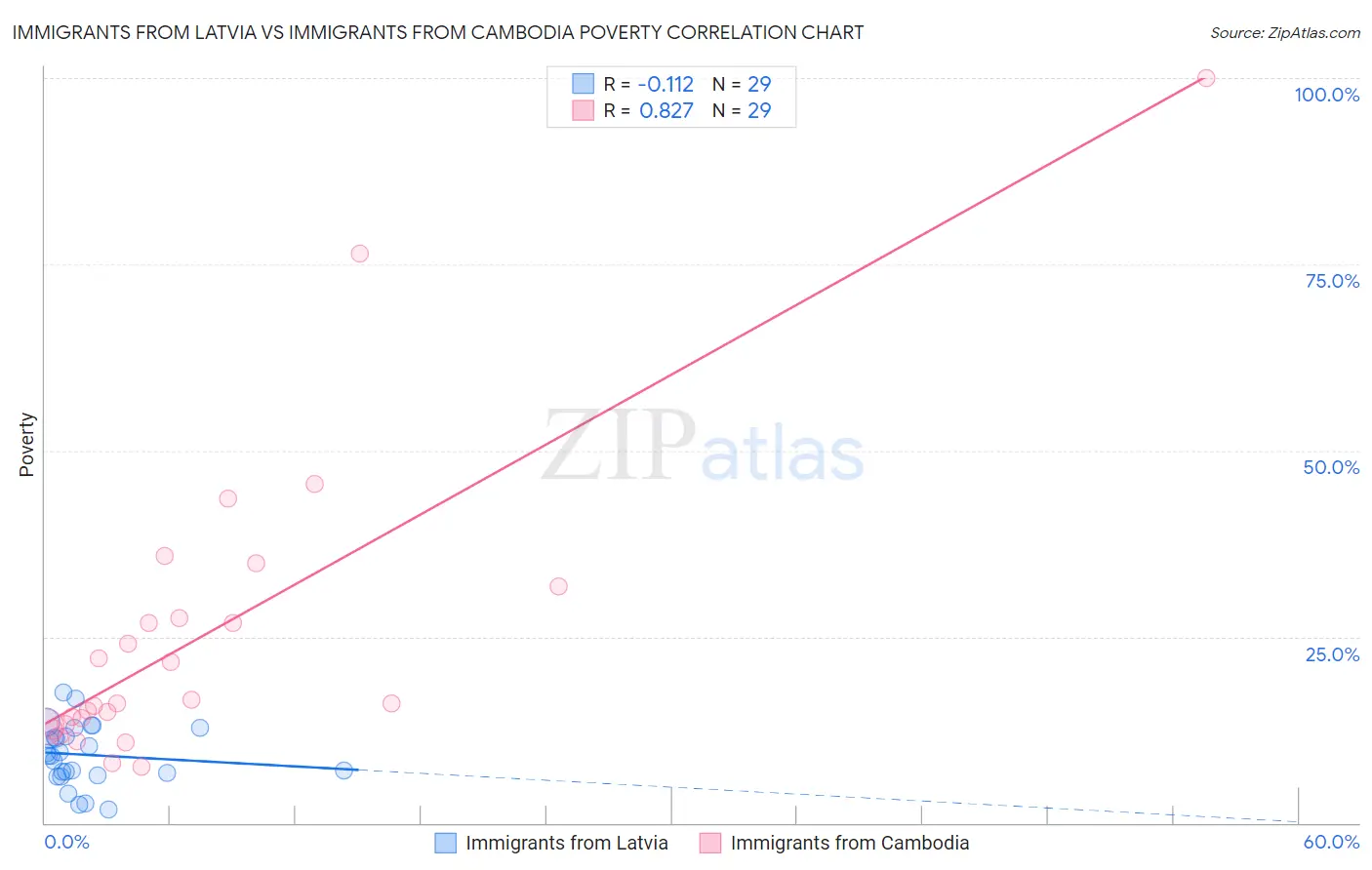 Immigrants from Latvia vs Immigrants from Cambodia Poverty