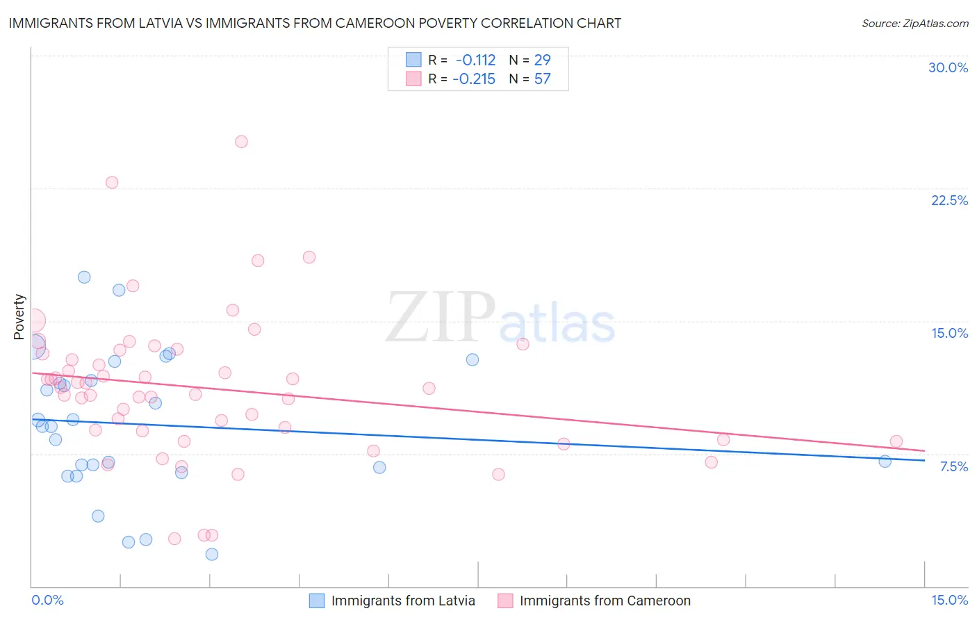 Immigrants from Latvia vs Immigrants from Cameroon Poverty