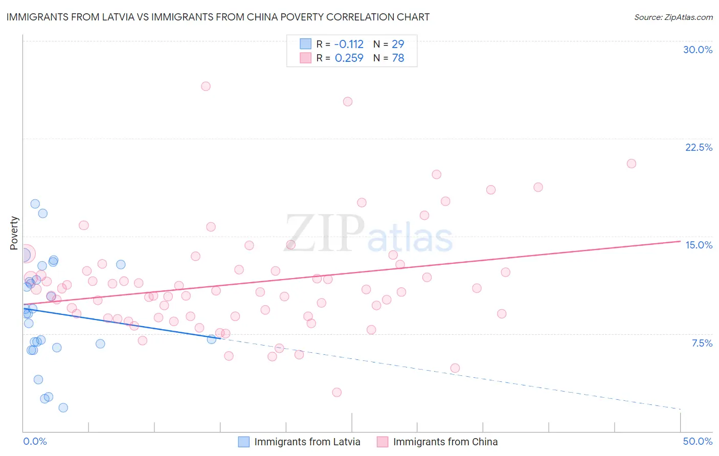 Immigrants from Latvia vs Immigrants from China Poverty