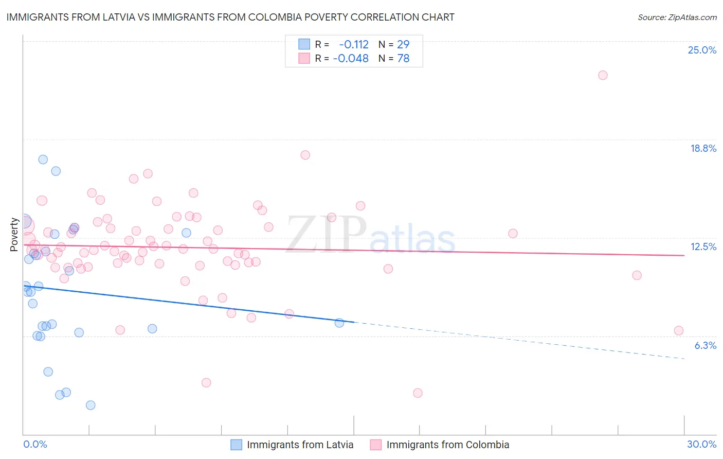 Immigrants from Latvia vs Immigrants from Colombia Poverty