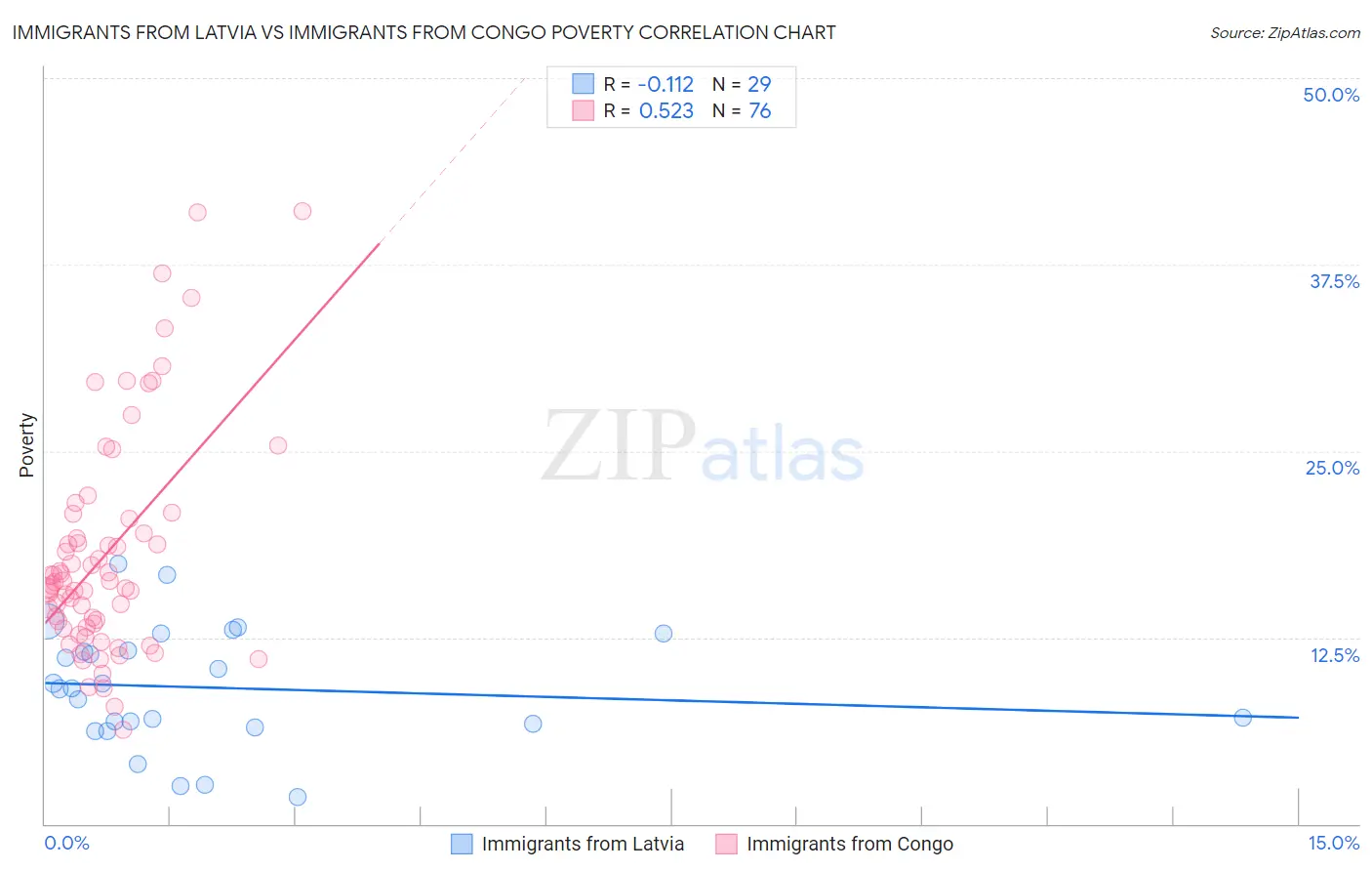Immigrants from Latvia vs Immigrants from Congo Poverty