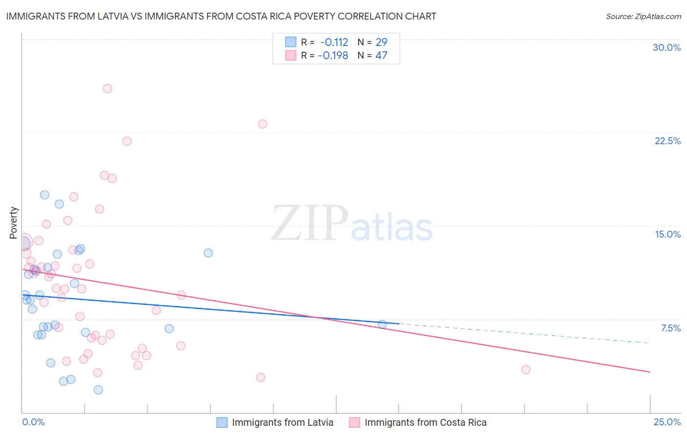 Immigrants from Latvia vs Immigrants from Costa Rica Poverty
