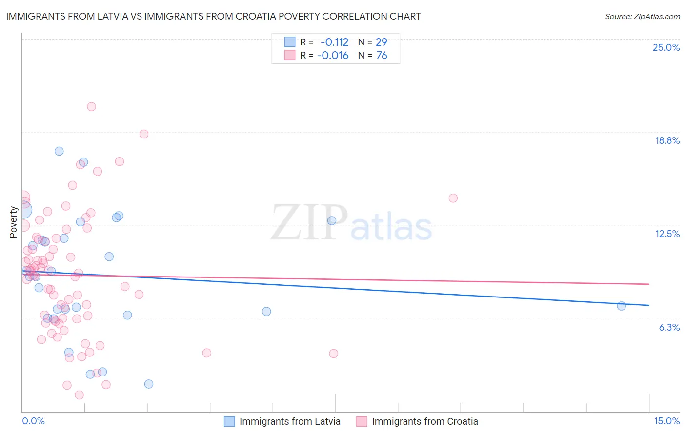 Immigrants from Latvia vs Immigrants from Croatia Poverty