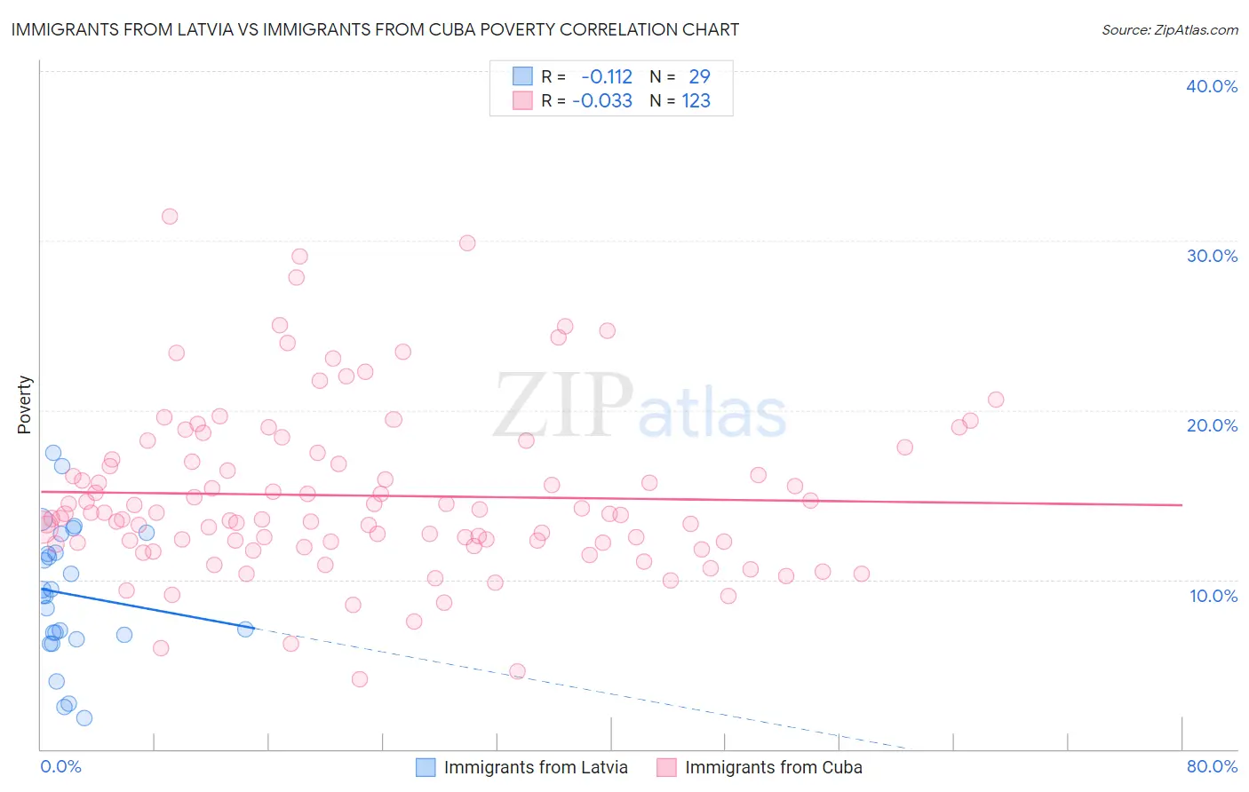 Immigrants from Latvia vs Immigrants from Cuba Poverty