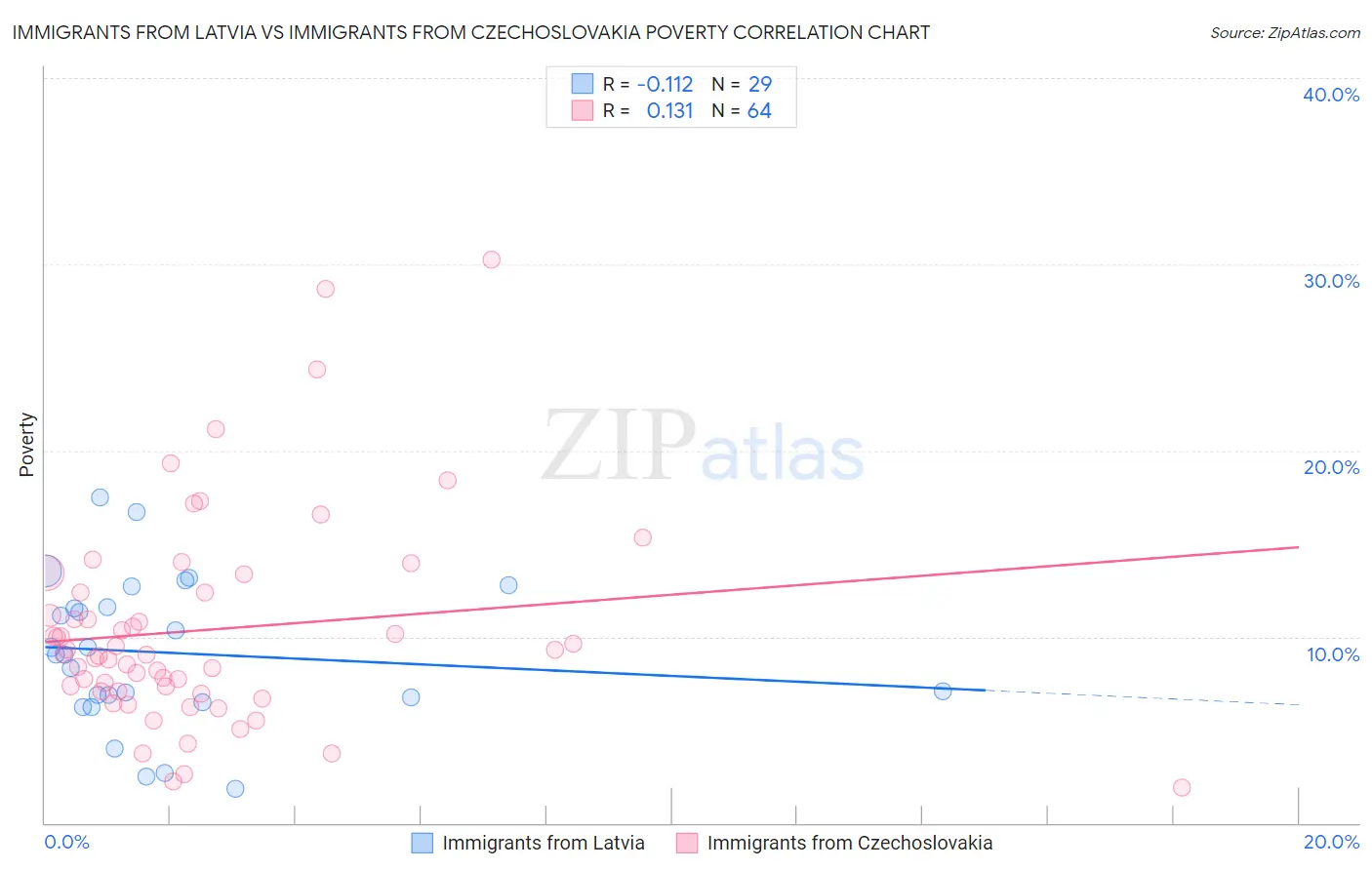 Immigrants from Latvia vs Immigrants from Czechoslovakia Poverty