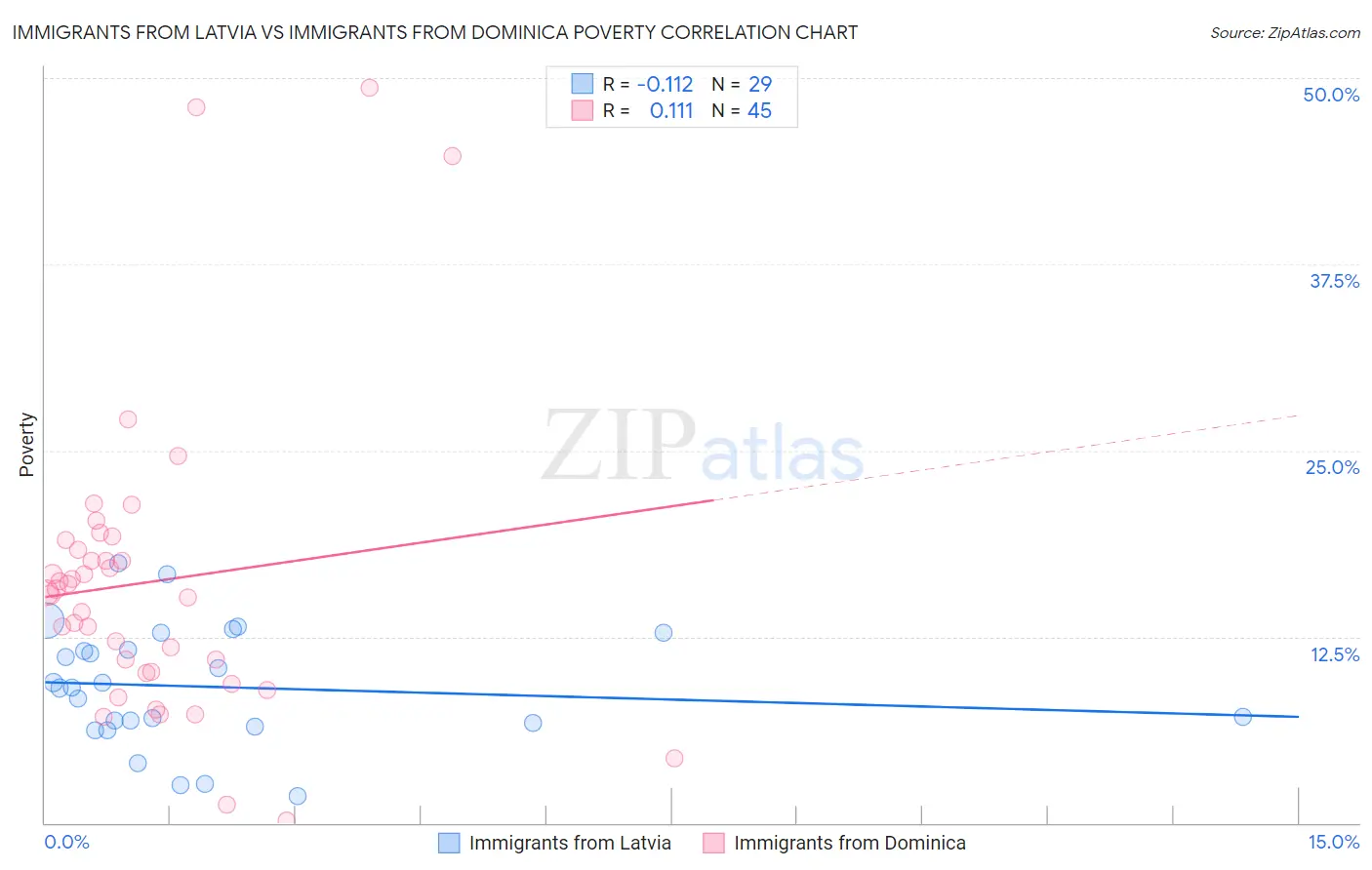 Immigrants from Latvia vs Immigrants from Dominica Poverty