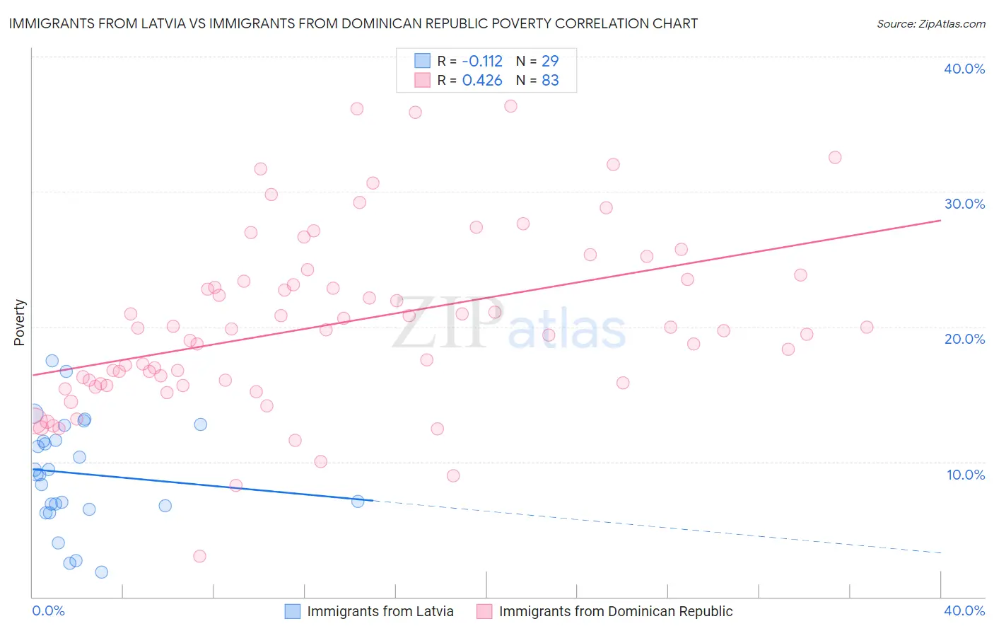 Immigrants from Latvia vs Immigrants from Dominican Republic Poverty