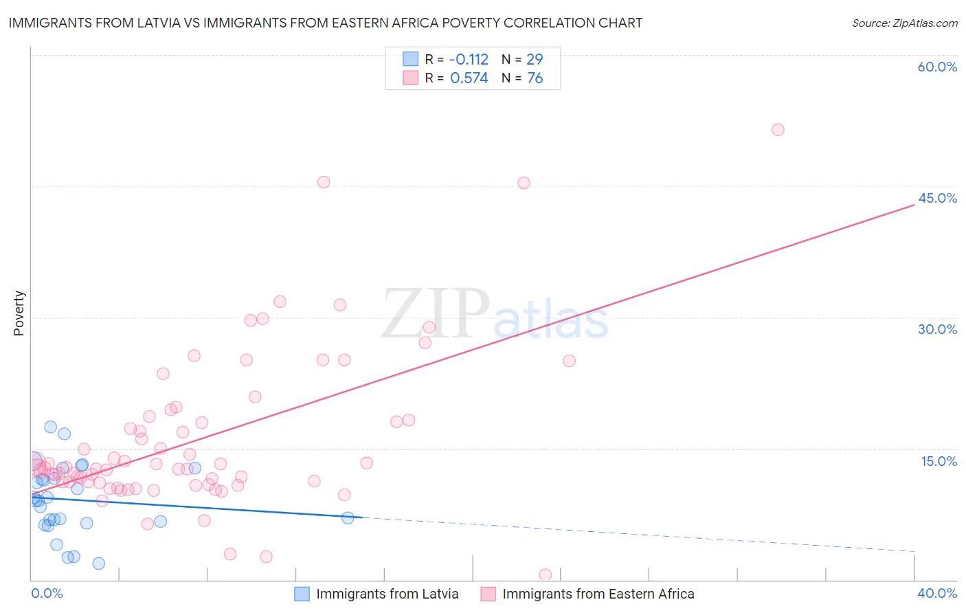 Immigrants from Latvia vs Immigrants from Eastern Africa Poverty