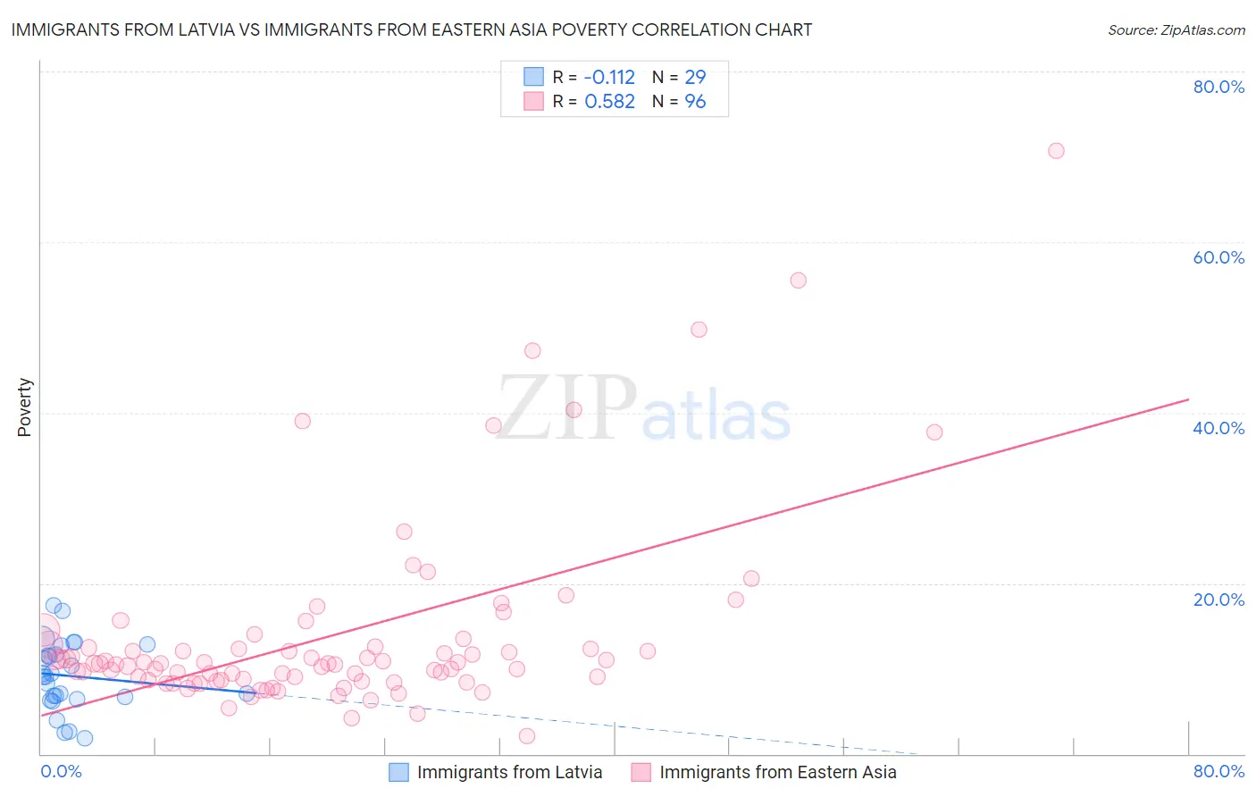 Immigrants from Latvia vs Immigrants from Eastern Asia Poverty