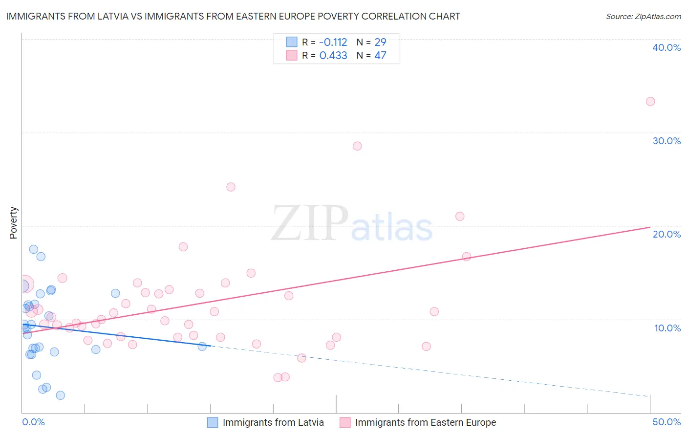 Immigrants from Latvia vs Immigrants from Eastern Europe Poverty