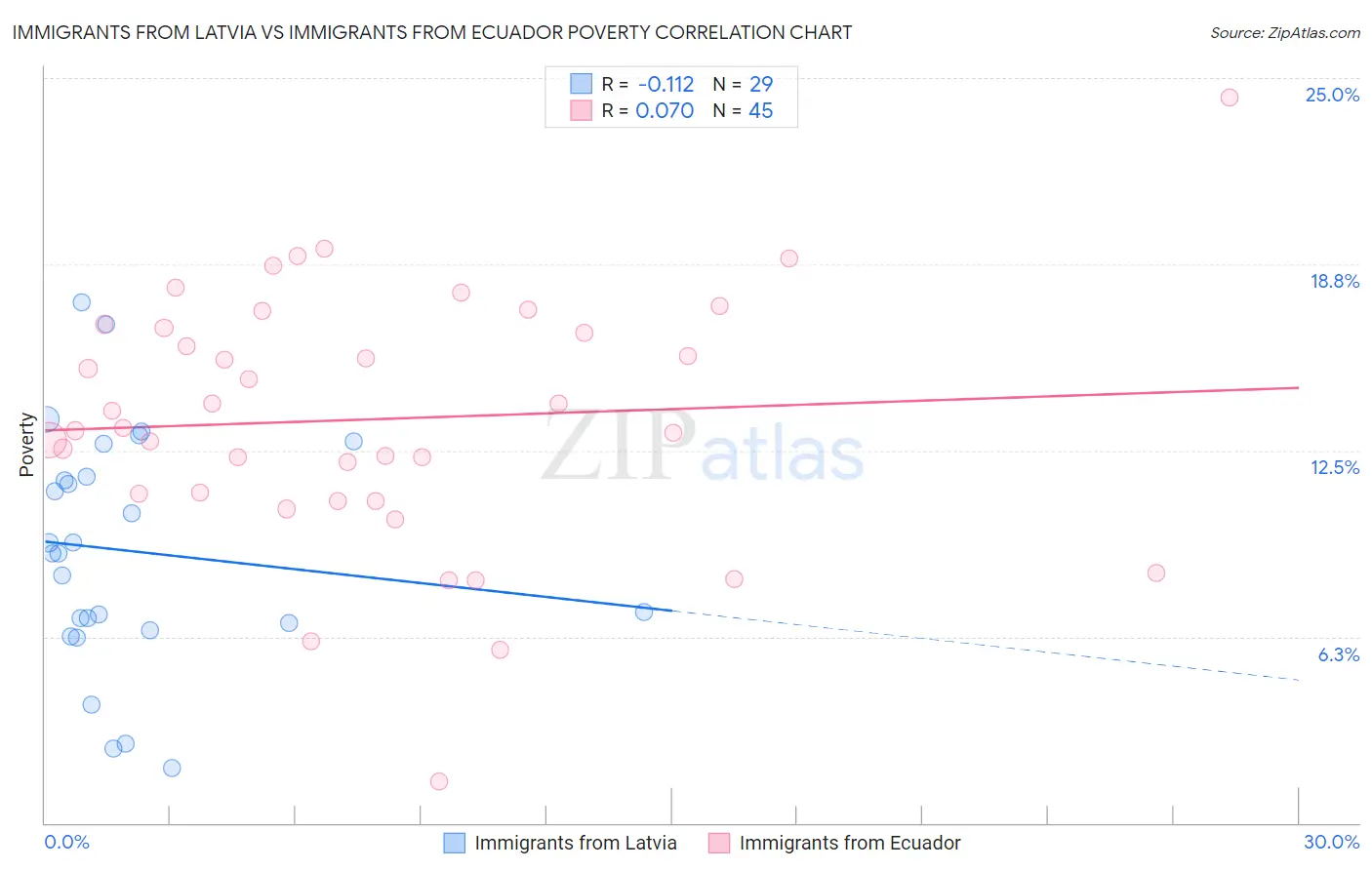 Immigrants from Latvia vs Immigrants from Ecuador Poverty