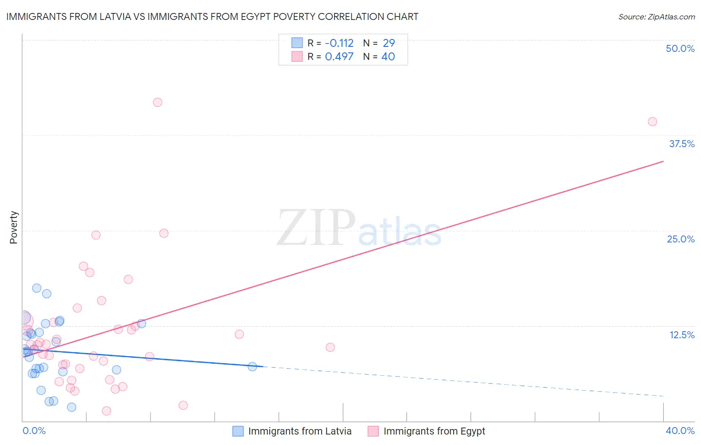Immigrants from Latvia vs Immigrants from Egypt Poverty