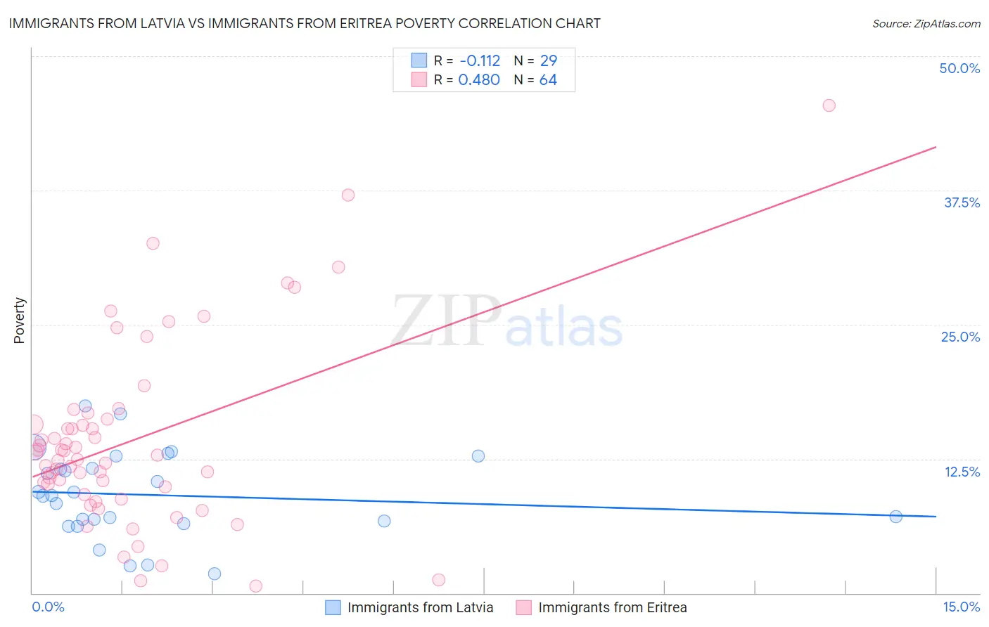 Immigrants from Latvia vs Immigrants from Eritrea Poverty