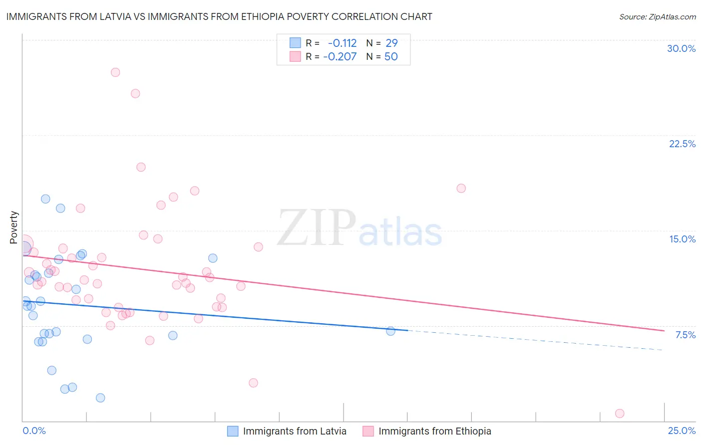 Immigrants from Latvia vs Immigrants from Ethiopia Poverty