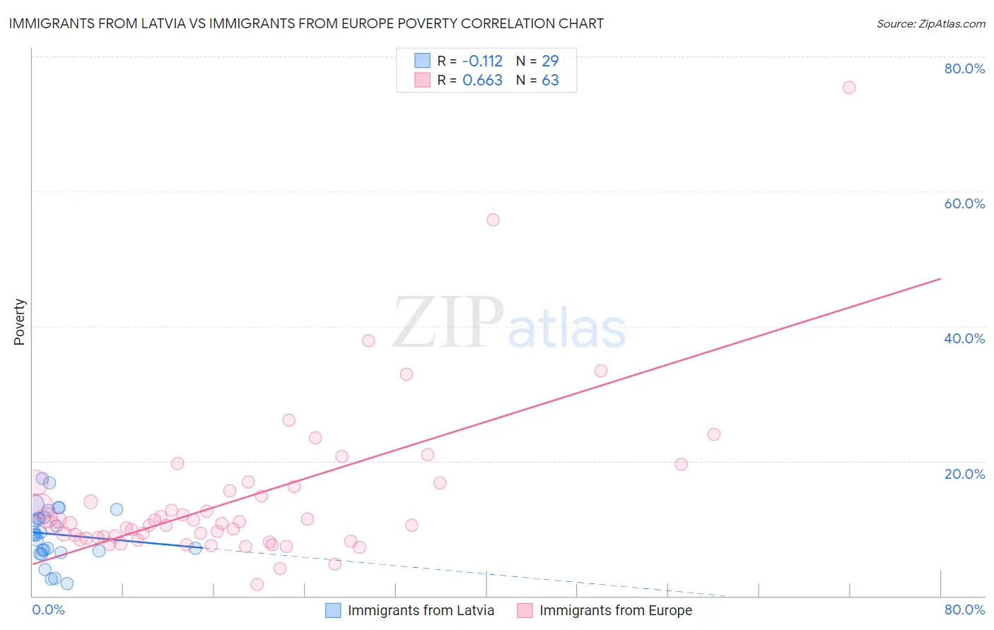 Immigrants from Latvia vs Immigrants from Europe Poverty