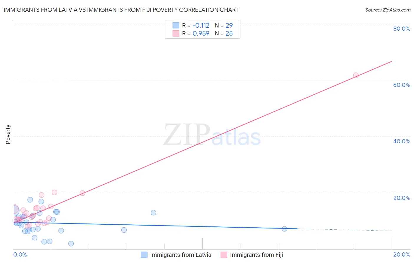 Immigrants from Latvia vs Immigrants from Fiji Poverty