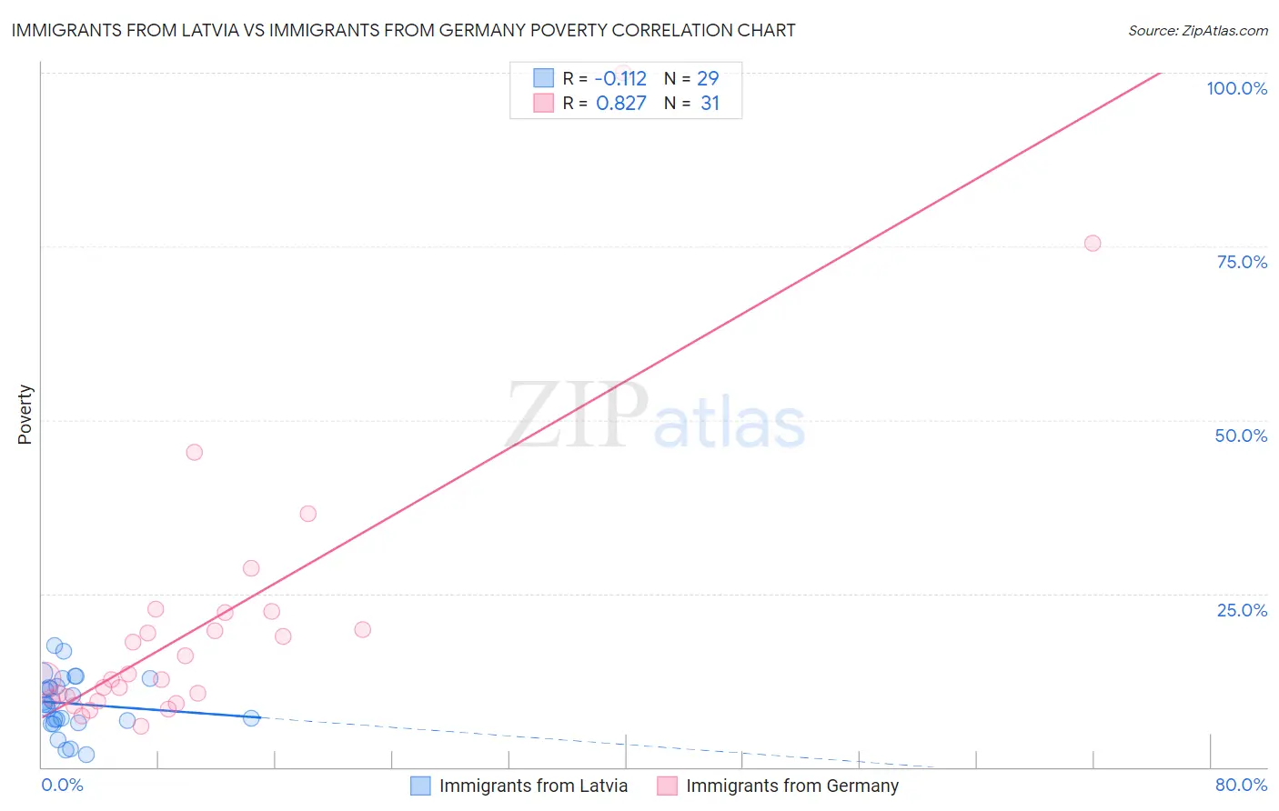 Immigrants from Latvia vs Immigrants from Germany Poverty